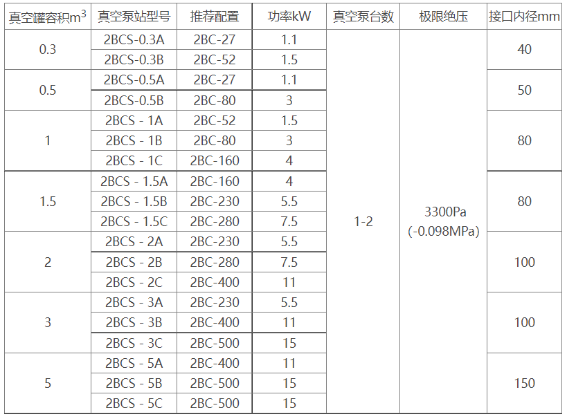 2BCS水环式九州手机登录入口_九州（中国）机组选型参数表